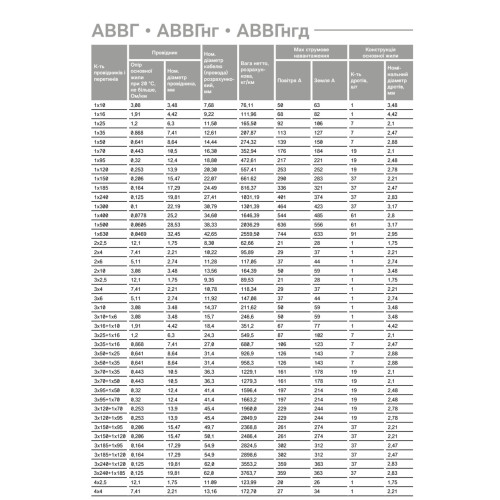 АВВГ 1х300 Силовий кабель Кабель алюмінієвий АВВГ 1*300 - ціна 5.00 грн. , купити в наявності АВВГ 1х300 Силовий кабель Кабель алюмінієвий АВВГ 1*300 - повний опис та технічні характеристики