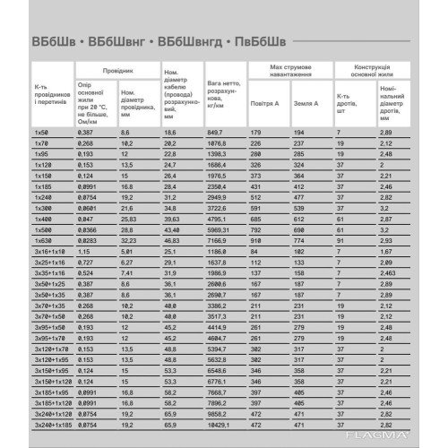 ВББШВ 5х185 ВББШВ нг 5х185 ВББШВ нгд 5х185 Кабель бронированный медный 5*185 Силовой кабель 5*185 - цена 5.00 грн. , купить в наличии ВББШВ 5х185 ВББШВ нг 5х185 ВББШВ нгд 5х185 Кабель бронированный медный 5*185 Силовой кабель 5*185 – полное описание и технические характеристики