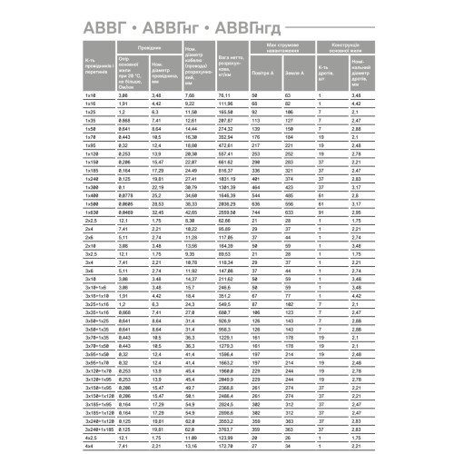 АВВГ 1х500 Силовой кабель Кабель алюминиевый АВВГ 1*500 - цена 5.00 грн. , купить в наличии АВВГ 1х500 Силовой кабель Кабель алюминиевый АВВГ 1*500 – полное описание и технические характеристики